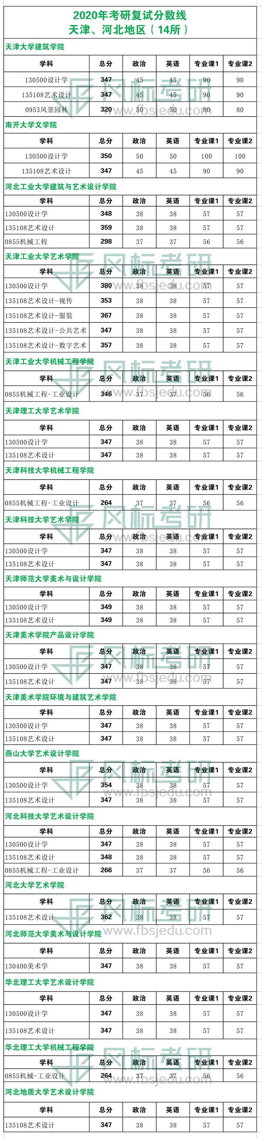 2020年考研復試線天津河北.jpg