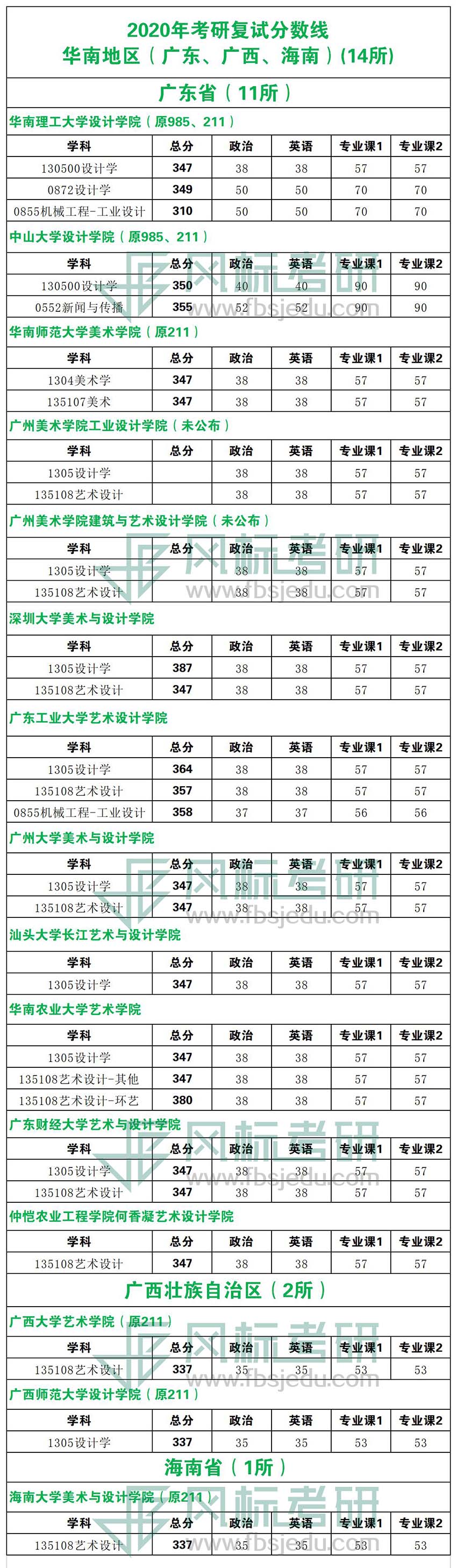 2020年考研復試線華南地區(qū).jpg