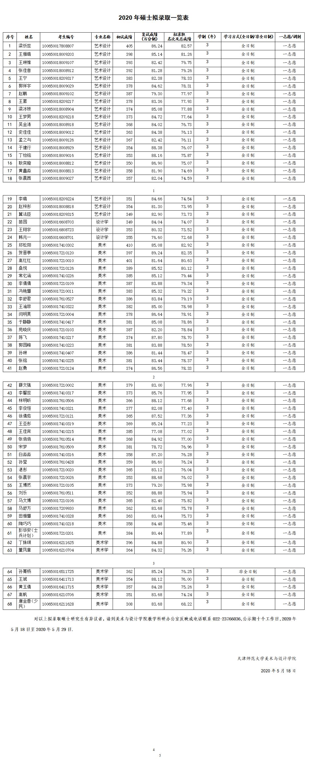 1美術(shù)與設(shè)計學(xué)院2020年碩士擬錄取公示（一志愿）(1).jpg