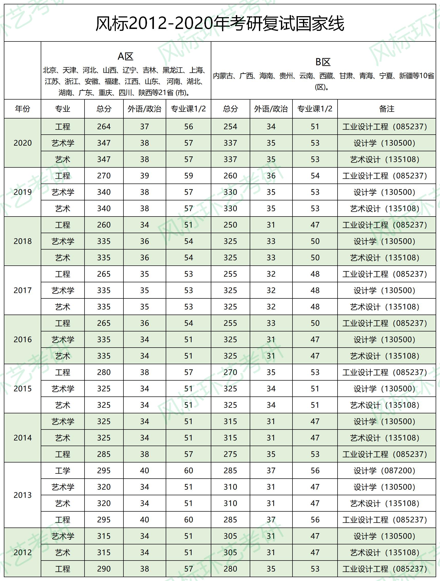 環(huán)藝考研12-20年國家復試線.jpg