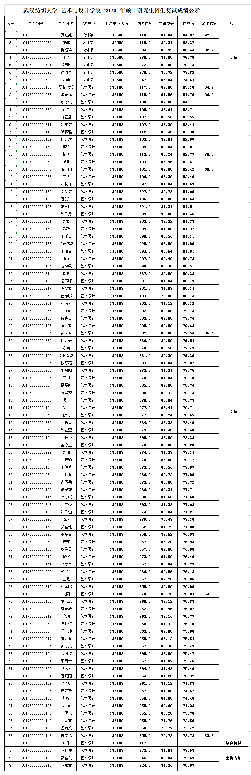 附件1（藝術(shù)與設(shè)計(jì)學(xué)院2020年研究生復(fù)試成績）.png
