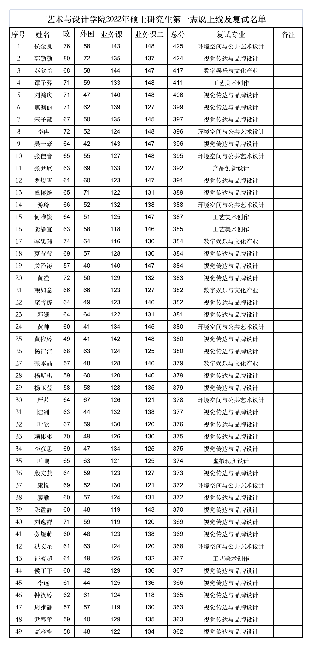 藝術(shù)與設(shè)計(jì)學(xué)院2022年碩士研究生第一志愿上線(xiàn)及復(fù)試名單.png