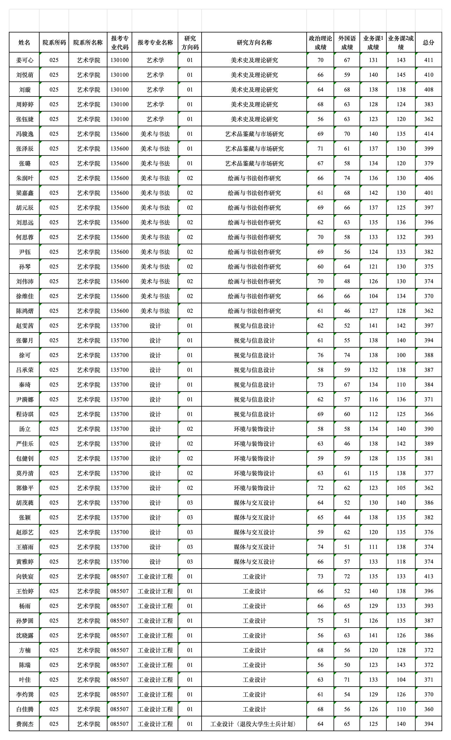 附件1-1.藝術學院全日制一志愿復試名單_aaa.jpg