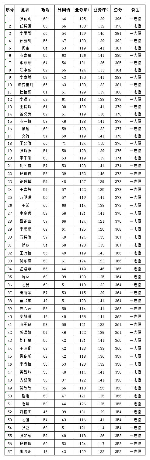 附件1：服裝與藝術設計學院2025年碩士研究生復試考生名單（學院網(wǎng)站公示）_135700設計.jpg