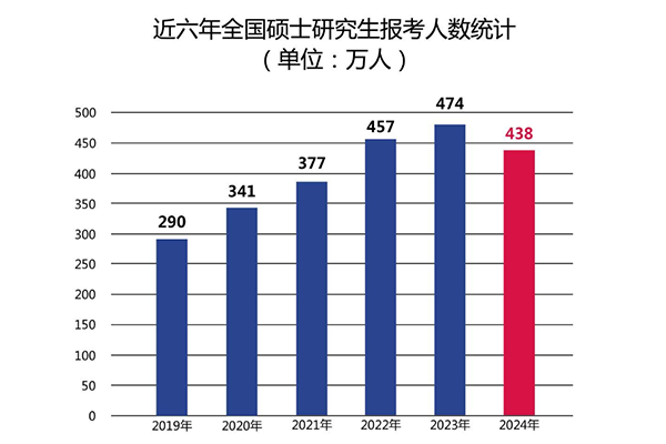 今年考研報名人數(shù)居然降了這么多？